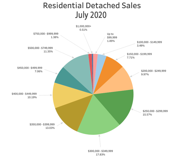 Top BacktoBack MLS® Monthly Sales in July Winnipeg Regional Real Estate Board